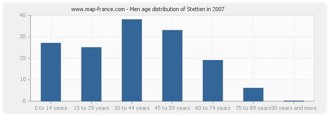 Men age distribution of Stetten in 2007