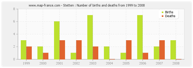Stetten : Number of births and deaths from 1999 to 2008