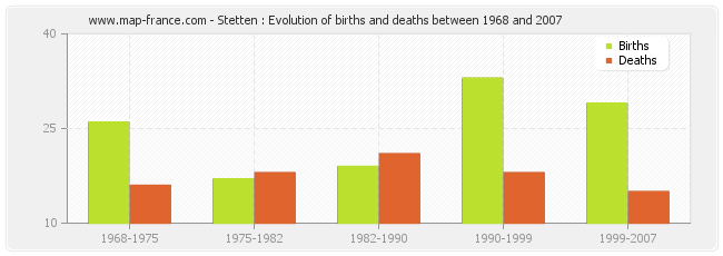 Stetten : Evolution of births and deaths between 1968 and 2007