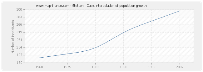 Stetten : Cubic interpolation of population growth