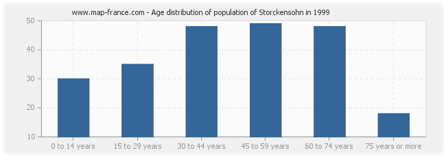 Age distribution of population of Storckensohn in 1999
