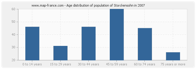 Age distribution of population of Storckensohn in 2007