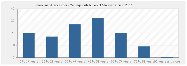 Men age distribution of Storckensohn in 2007