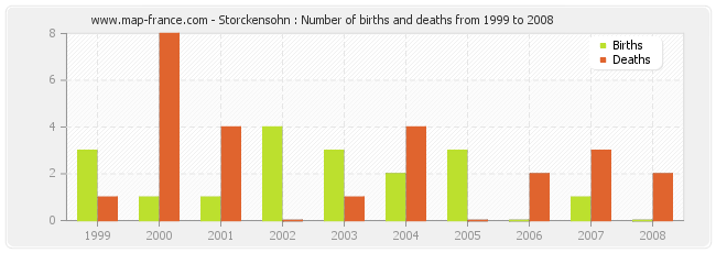Storckensohn : Number of births and deaths from 1999 to 2008