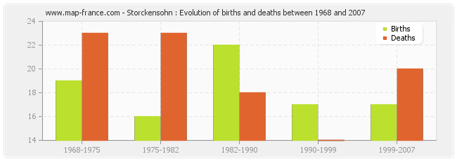 Storckensohn : Evolution of births and deaths between 1968 and 2007
