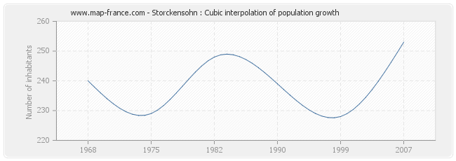 Storckensohn : Cubic interpolation of population growth
