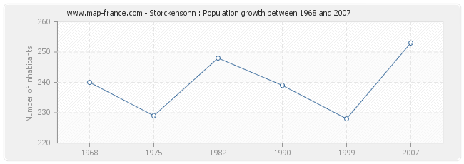 Population Storckensohn