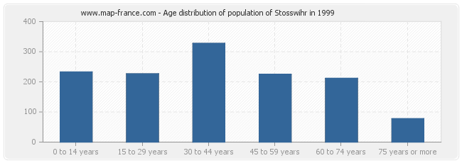 Age distribution of population of Stosswihr in 1999