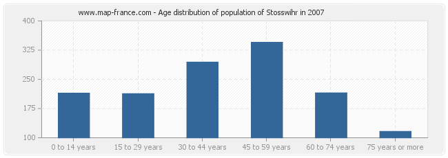 Age distribution of population of Stosswihr in 2007