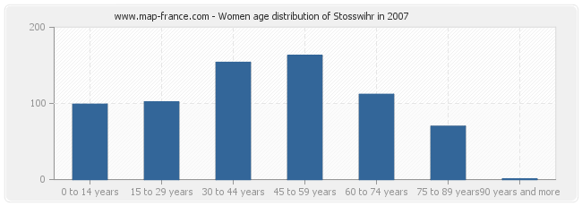 Women age distribution of Stosswihr in 2007