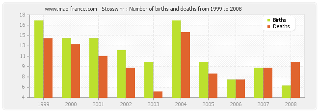 Stosswihr : Number of births and deaths from 1999 to 2008