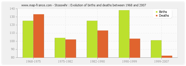 Stosswihr : Evolution of births and deaths between 1968 and 2007