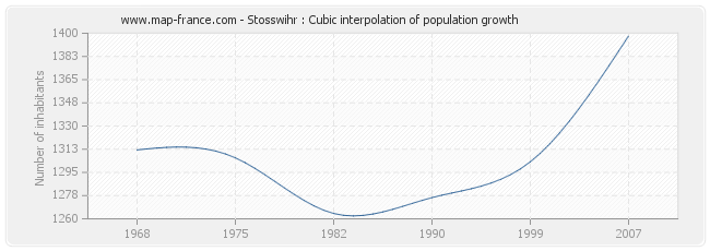 Stosswihr : Cubic interpolation of population growth