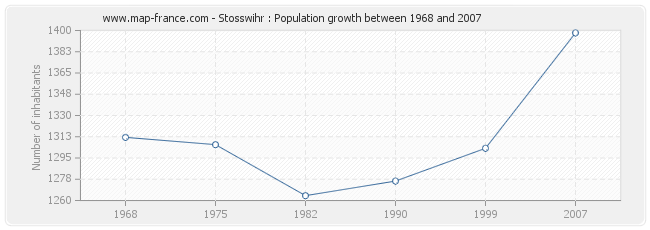 Population Stosswihr