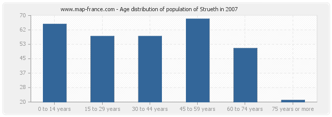 Age distribution of population of Strueth in 2007