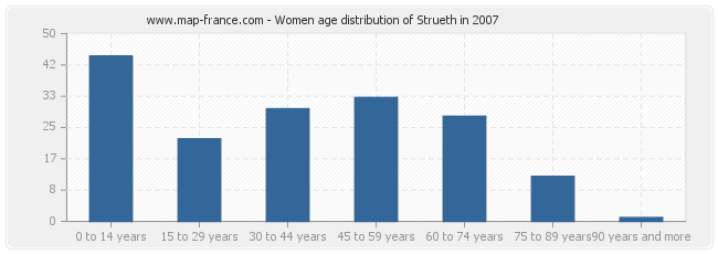 Women age distribution of Strueth in 2007