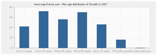 Men age distribution of Strueth in 2007