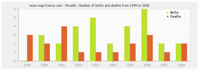Strueth : Number of births and deaths from 1999 to 2008