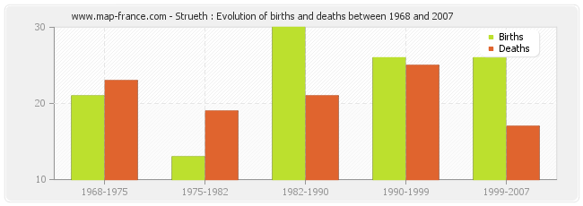 Strueth : Evolution of births and deaths between 1968 and 2007