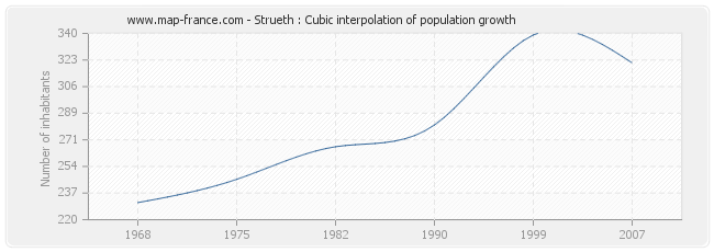 Strueth : Cubic interpolation of population growth