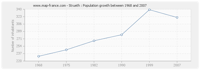 Population Strueth