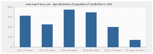 Age distribution of population of Sundhoffen in 1999