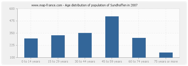 Age distribution of population of Sundhoffen in 2007