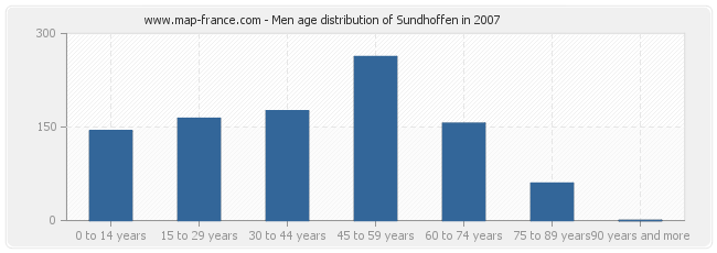 Men age distribution of Sundhoffen in 2007