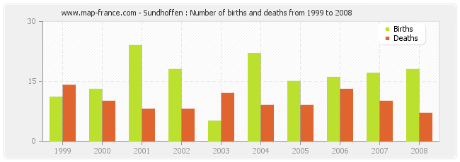 Sundhoffen : Number of births and deaths from 1999 to 2008