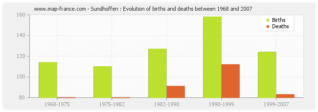 Sundhoffen : Evolution of births and deaths between 1968 and 2007