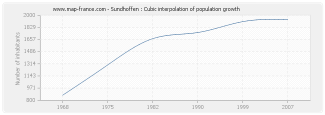 Sundhoffen : Cubic interpolation of population growth