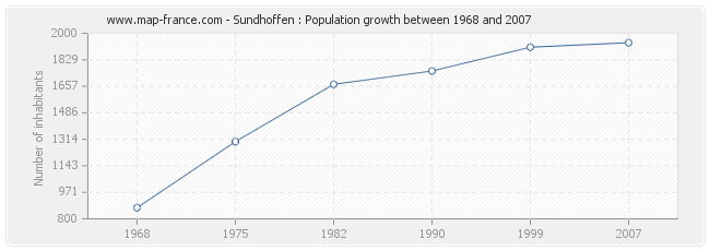 Population Sundhoffen