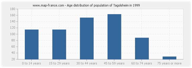 Age distribution of population of Tagolsheim in 1999