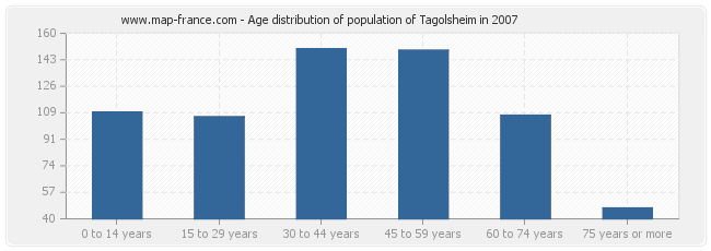 Age distribution of population of Tagolsheim in 2007