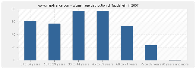 Women age distribution of Tagolsheim in 2007