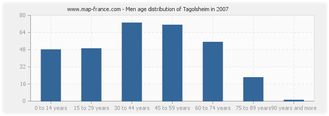 Men age distribution of Tagolsheim in 2007