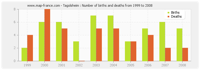 Tagolsheim : Number of births and deaths from 1999 to 2008