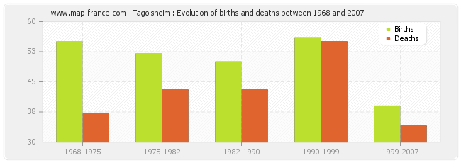 Tagolsheim : Evolution of births and deaths between 1968 and 2007