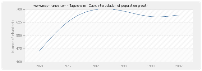 Tagolsheim : Cubic interpolation of population growth