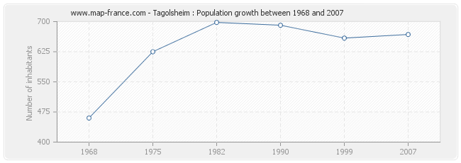 Population Tagolsheim