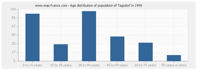 Age distribution of population of Tagsdorf in 1999