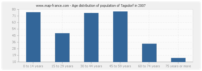 Age distribution of population of Tagsdorf in 2007
