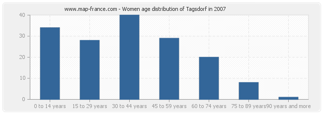 Women age distribution of Tagsdorf in 2007