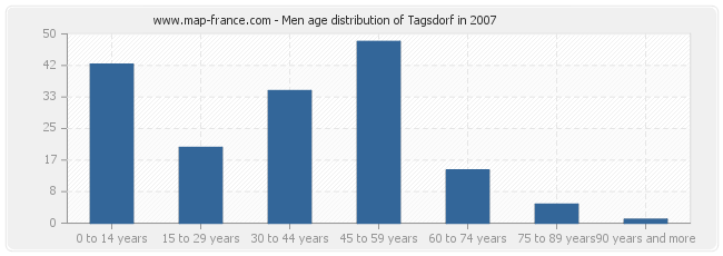 Men age distribution of Tagsdorf in 2007
