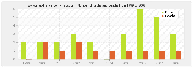 Tagsdorf : Number of births and deaths from 1999 to 2008