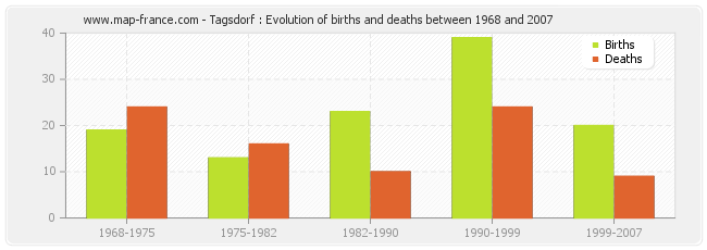 Tagsdorf : Evolution of births and deaths between 1968 and 2007
