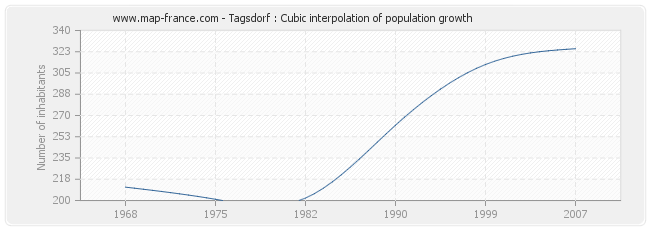 Tagsdorf : Cubic interpolation of population growth