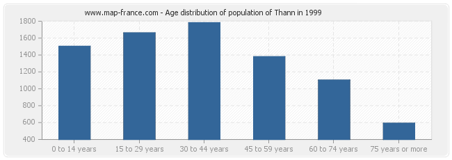 Age distribution of population of Thann in 1999