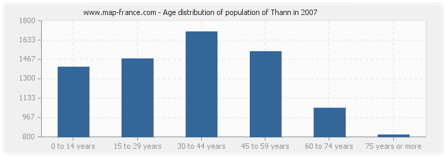 Age distribution of population of Thann in 2007