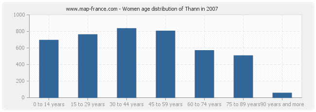Women age distribution of Thann in 2007